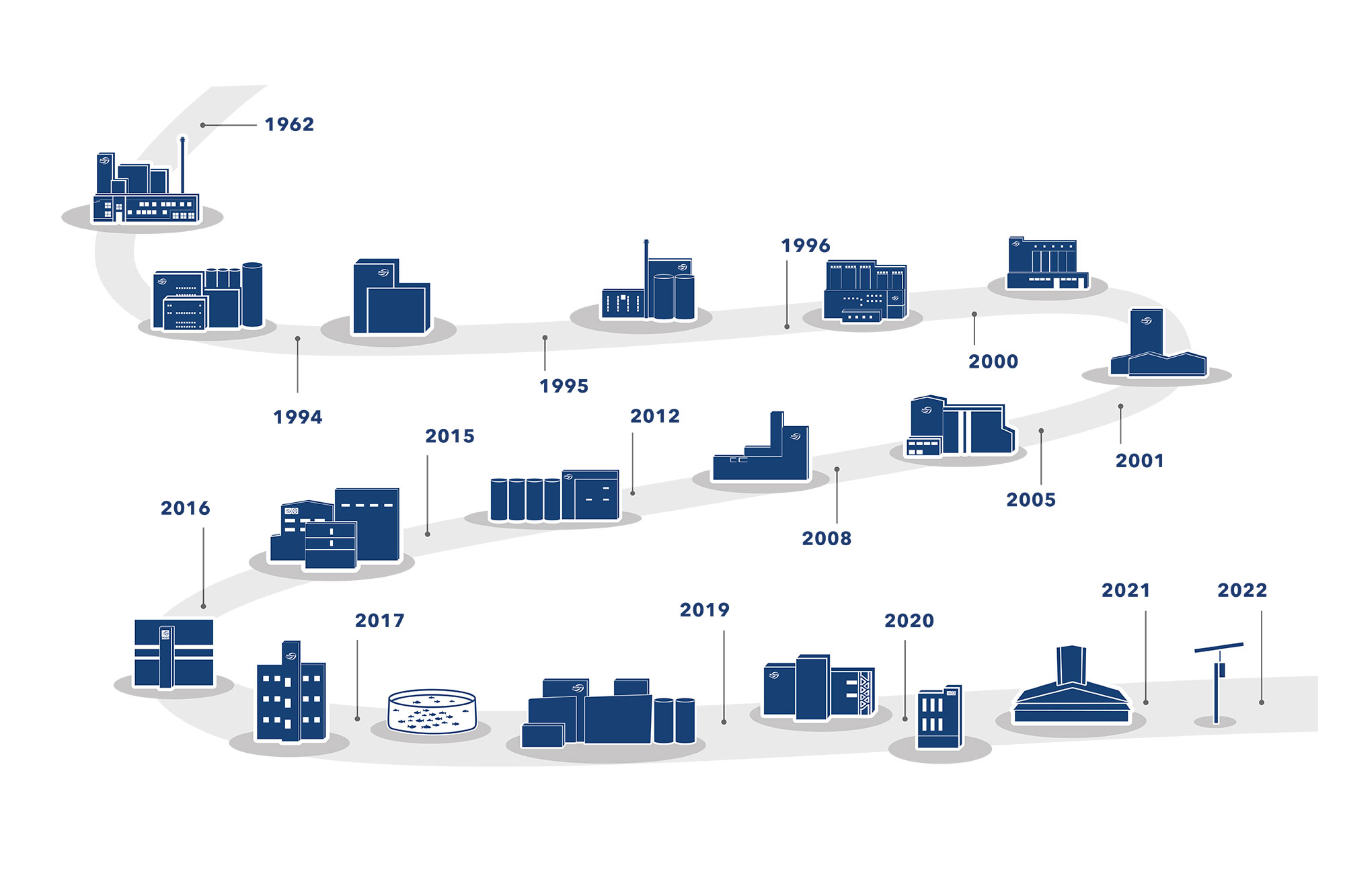 Company-timeline-biomar