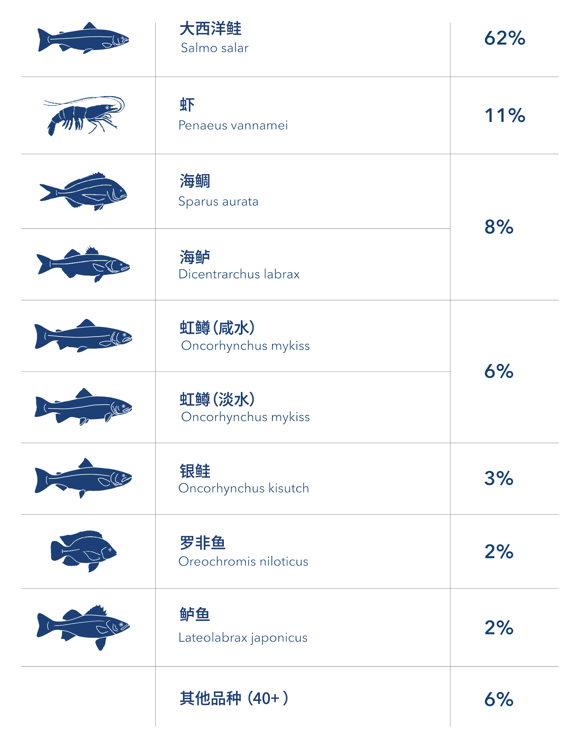species-distribution-fed-by-biomar-cn